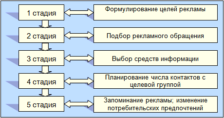 Этапы рекламного проекта