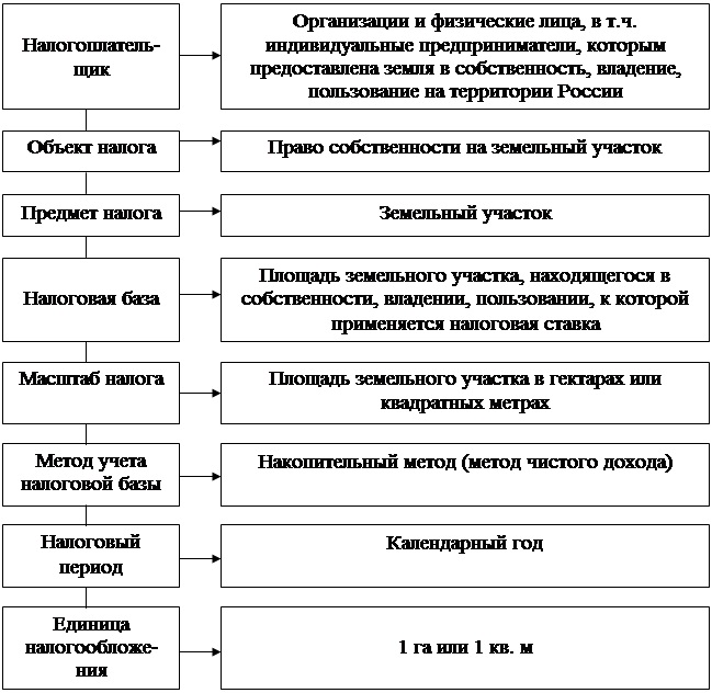 Элементы земельного налога схема