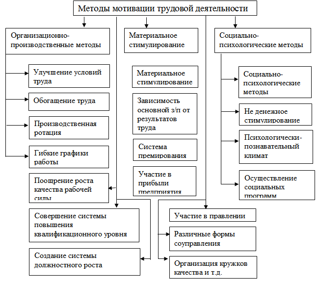 Методика труда. Мотивация труда методы мотивации труда. Структура мотивации трудовой деятельности. Методы управления мотивацией персонала таблица. Методы мотивации персонала схема.