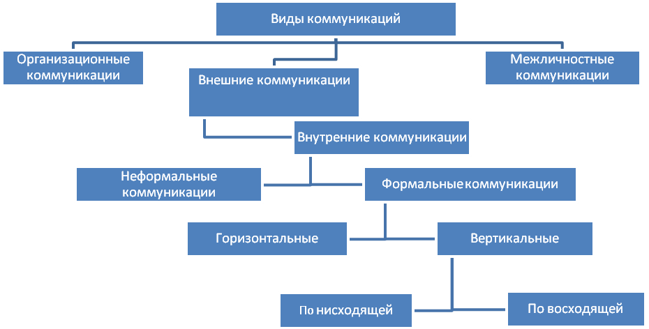 Виды коммуникаций схема