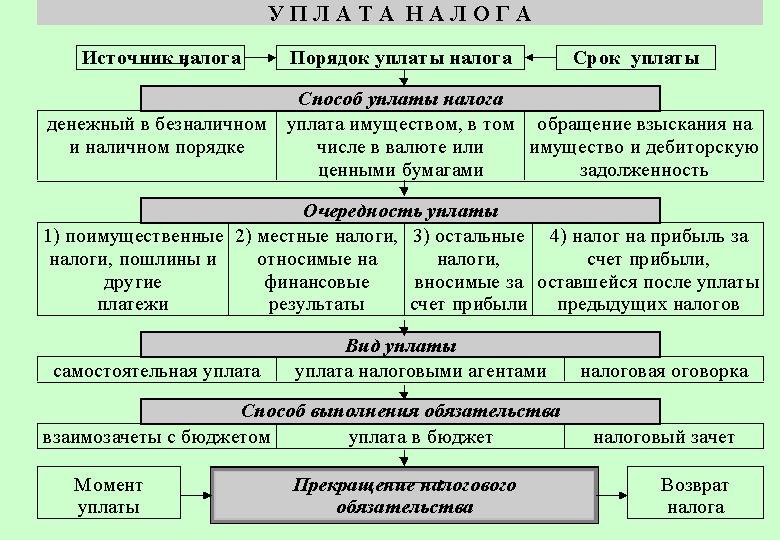 Базовая схема расчета налога на прибыль