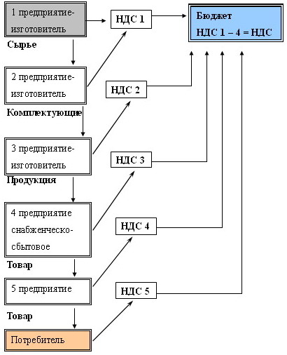 Схема начисления ндс