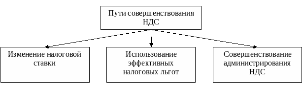 Необходимость ндс. Пути совершенствования налогообложения. Совершенствование НДС. Направления совершенствования НДС. Совершенствование налога на добавленную стоимость.