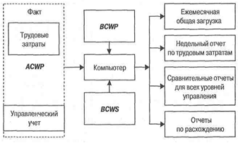 Из каких компонентов складывается плановая стоимость проекта