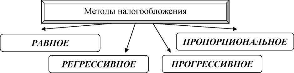 Способы налогов. Методы налогообложения. Равный метод налогообложения примеры. Прогрессивный метод налогообложения. Пример метода равного налогообложения.