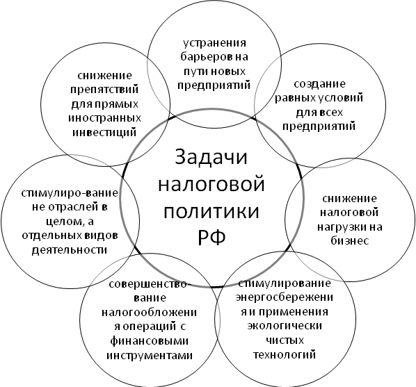 Проект налоговая система россии сущность характеристика проблемы