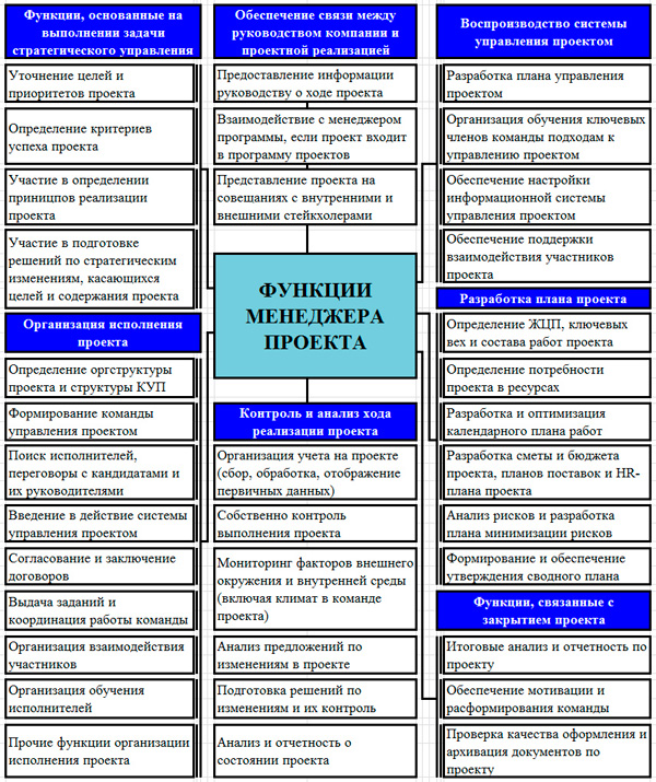 Перечислите функции менеджера проекта в ходе проектирования