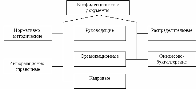 Главные элементы режима секретности в виде схемы