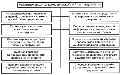 Введение режима коммерческой тайны. Режим коммерческой тайны в организации. Пример коммерческой тайны в организации. Дайте характеристику механизма защиты предпринимательской тайны. Механизм защиты предпринимательской тайны.