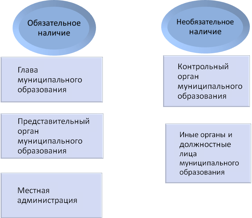 Курсовая выборы