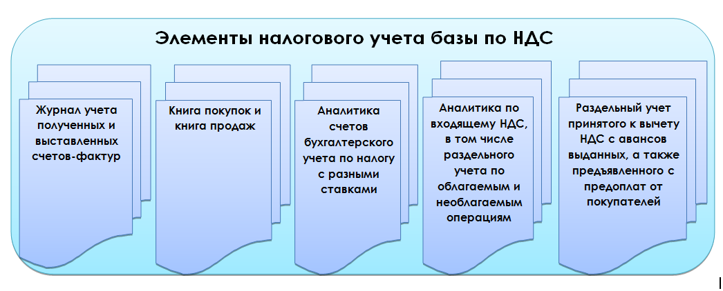 Ндс ифнс. Налоговый учет по НДС. Структура налогового учета по НДС. НДС В бухгалтерском учете и налоговом учете. Основные элементы НДС схема.