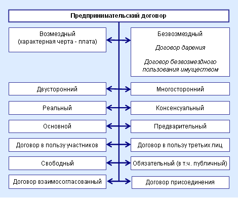 Договоры курсовая