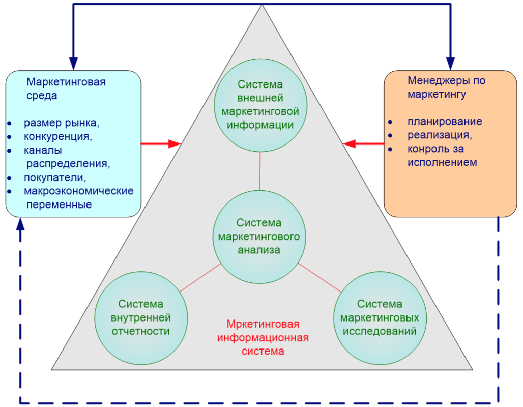 Современные системы маркетинга. Структура маркетинговой информационной системы.