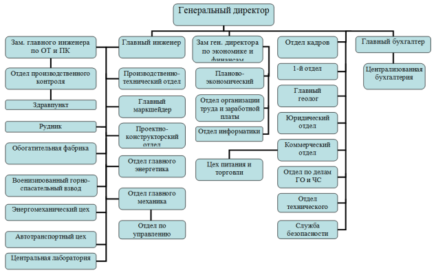 Быстринский гок технологическая схема