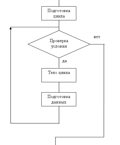 Блок схема цикл с счетчиком