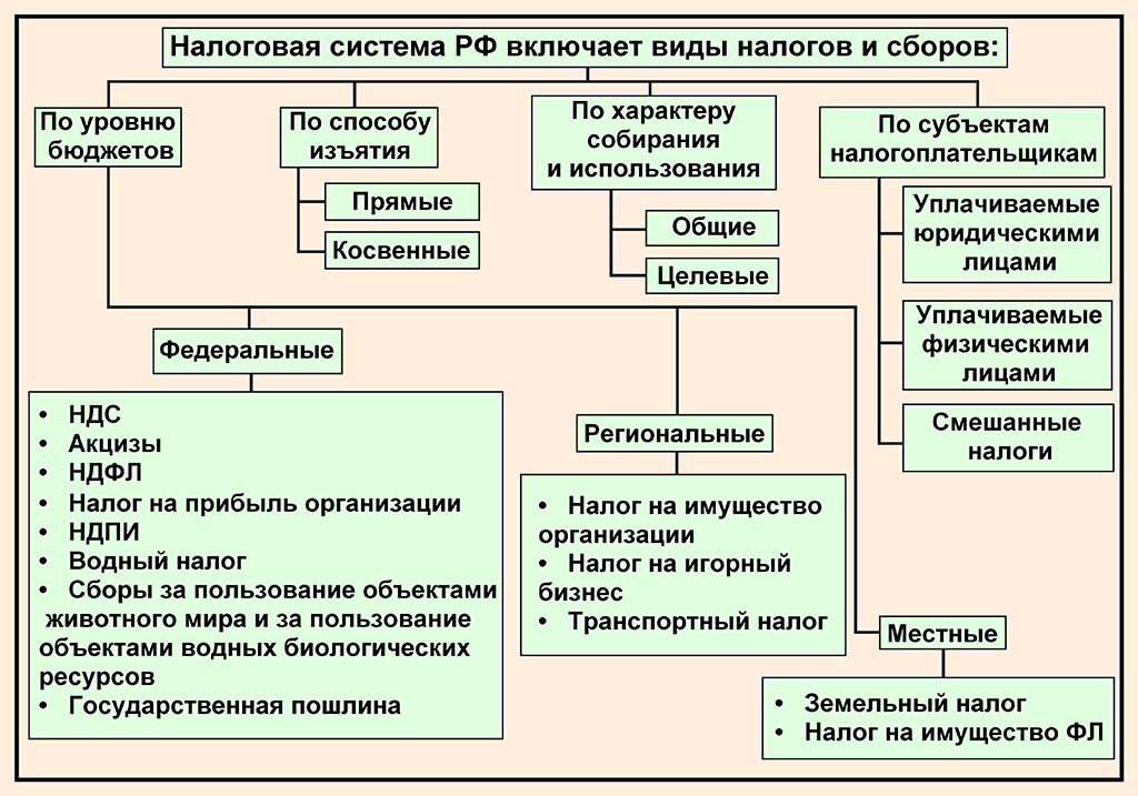 Виды налогов и сборов в рф схема