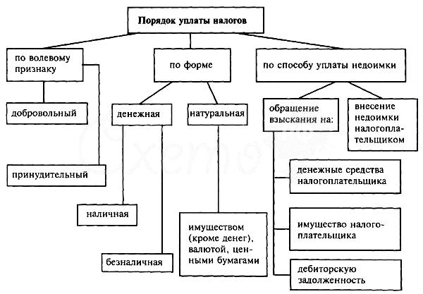 Способы уплаты