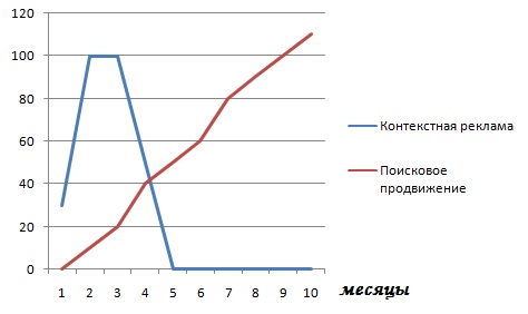 Методы и способы продвижения сайта в сравнении