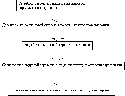 Алгоритм разработки кадровой стратегии. Схема разработки кадровой стратегии.