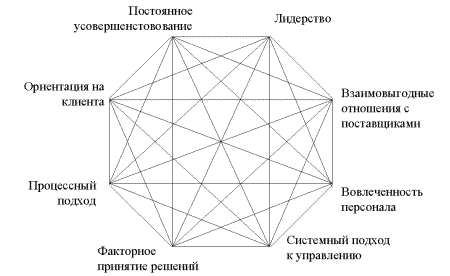 8 основополагающих принципов качества