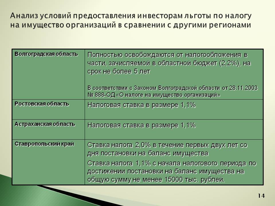 Анализ налогов. Льготы по налогу на имущество организаций. Налог на имущество организаций налоговые льготы. Налоговые льготы по налогу на имущество организаций предоставляются:. Налоговые льготы в регионах.