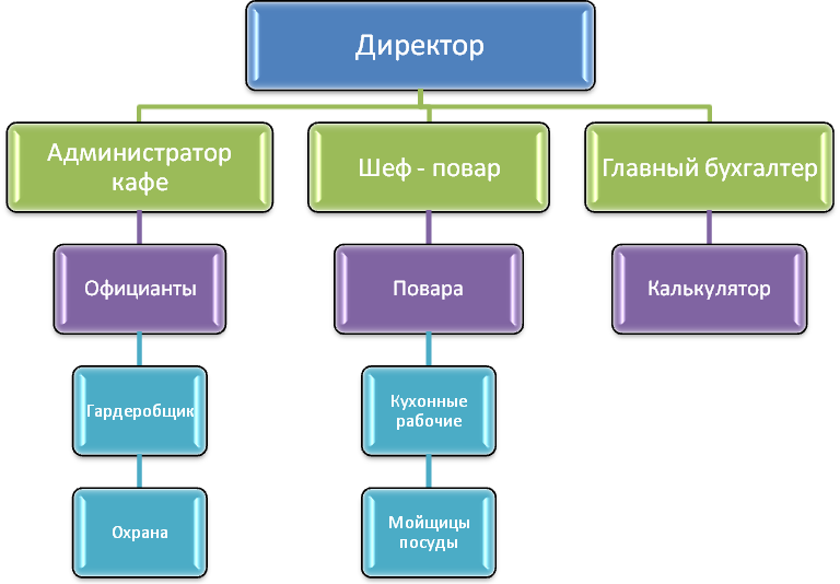 Схема управления кафе