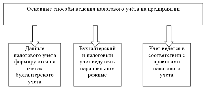 Реферат: Налоговый учёт посреднических услуг