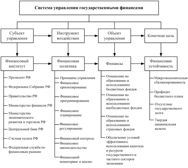 Системы управления осуществляют. Структура органов управления финансами в РФ. Схема управления финансами государства.