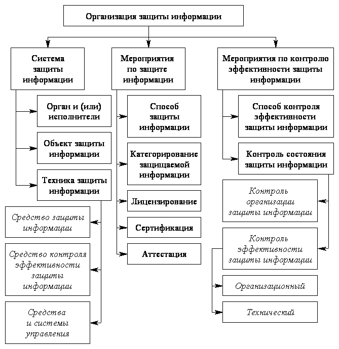 Классификация систем защиты информации