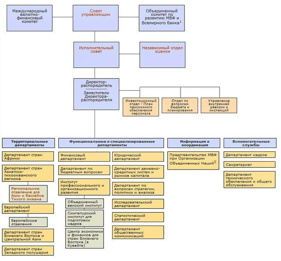 http://investments.academic.ru/pictures/investments/img1980157_Organizatsionnaya_struktura_MVF.jpg