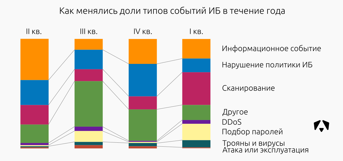 Доли типов событий за год