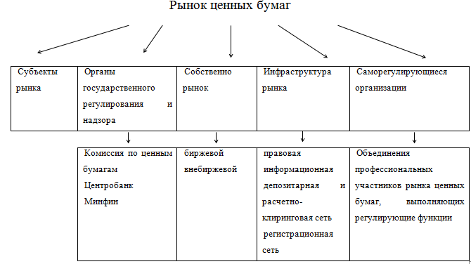 Рынок ценных бумаг ответ. Небанковская модель рынка ценных бумаг. Преимущества смешанной модели рынка ценных бумаг. Модели рынка ценных бумаг таблица. Макет рынка ценных бумаг.