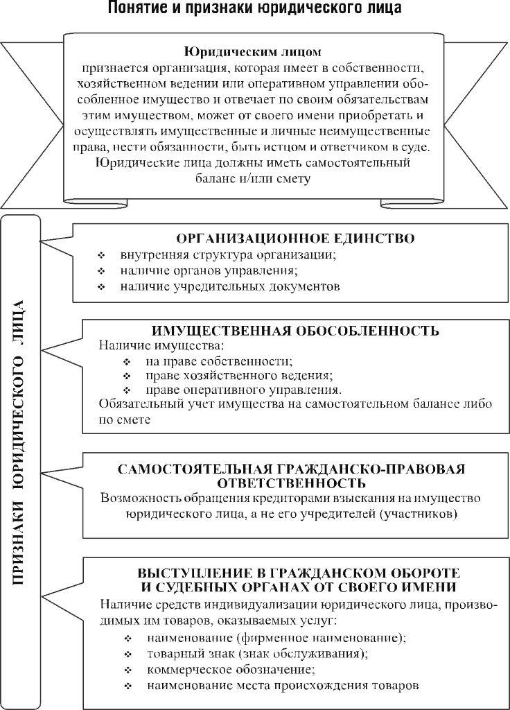 Схема виды юридических лиц