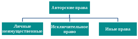 Составьте схему классифицирования объектов авторского права по видам