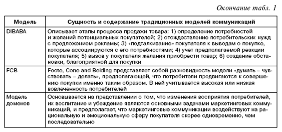 Курсовая работа по теме Эффективность рекламы с точки зрения психологии