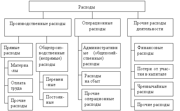 3 типа затрат