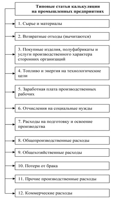 Затраты группировка