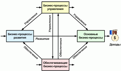 Консультант директора", описание бизнес-процессов управления и ...