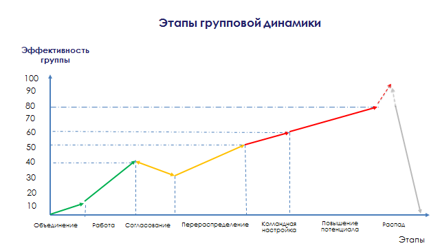 Группа этапы. Стадии развития групповой динамики. Групповая динамика в тренинге. График групповой динамики. Этапы групповой динамики в тренинге.