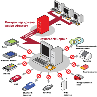 Программный комплекс DeviceLock 6.4.1