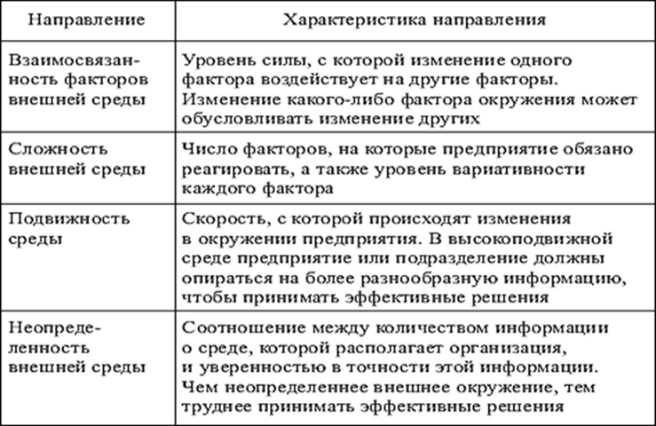 Характеристика направлений. Принципы и тенденции характеристика. Экономическая тенденция характеристика. Скорость с которой происходят изменения в окружении организации это.