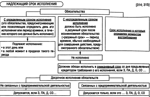 Составьте схему принципы исполнения обязательств