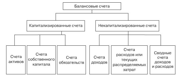 Классификация счетов