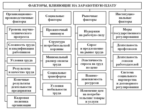 Различия в оплате труда основные факторы презентация