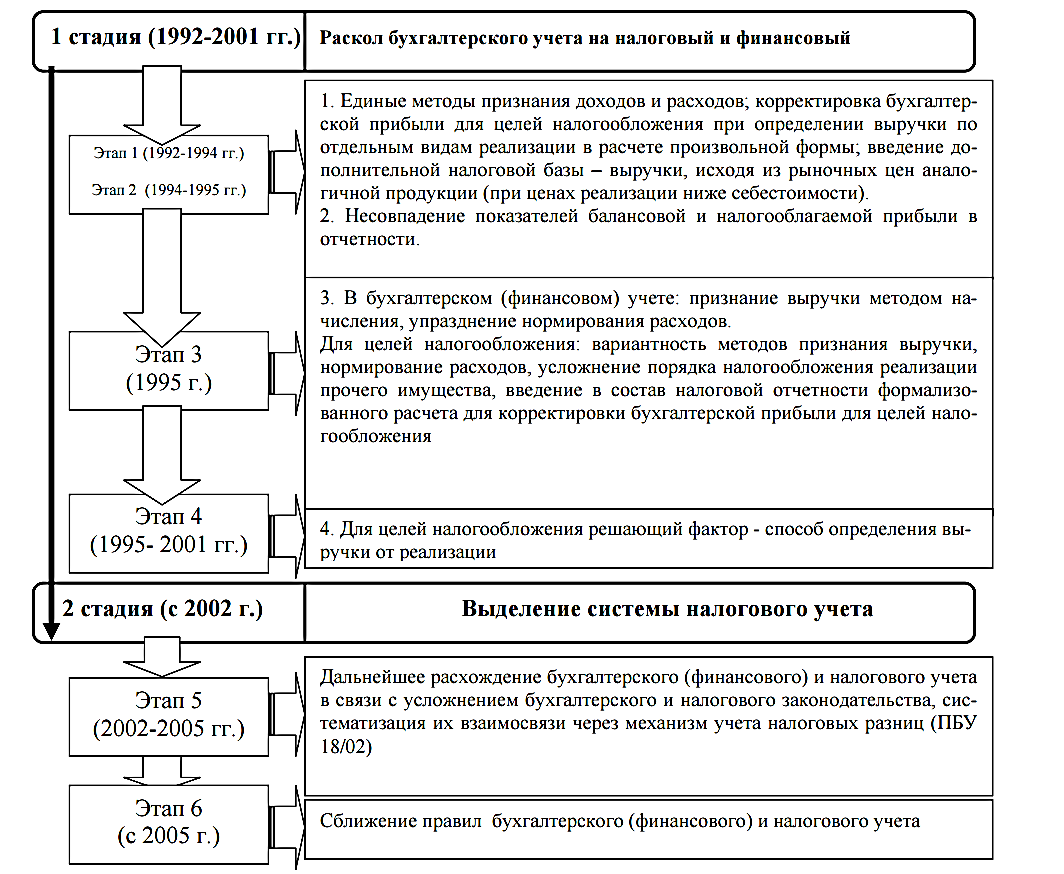 Формирование налоговой. Этапы формирования налоговой системы. Этапы развития налогового учета. Этапы эволюции бухгалтерии. Методы для целей налогового учета.