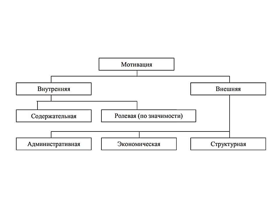 Виды мотивов и целей