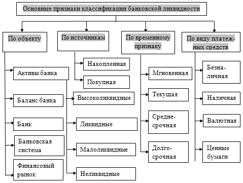 Классификация характеристик банковской ликвидности