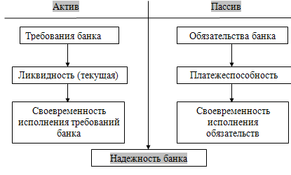 Основные условия соблюдения надежности банка