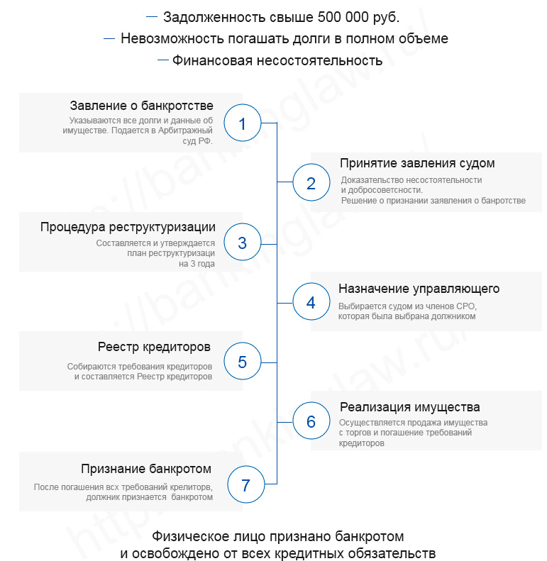 Схема банкротства физического лица - Центр Банковского Права