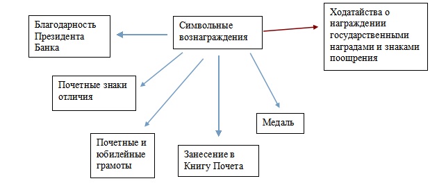 Картинки по запросу схемы системы оплаты труда в банках